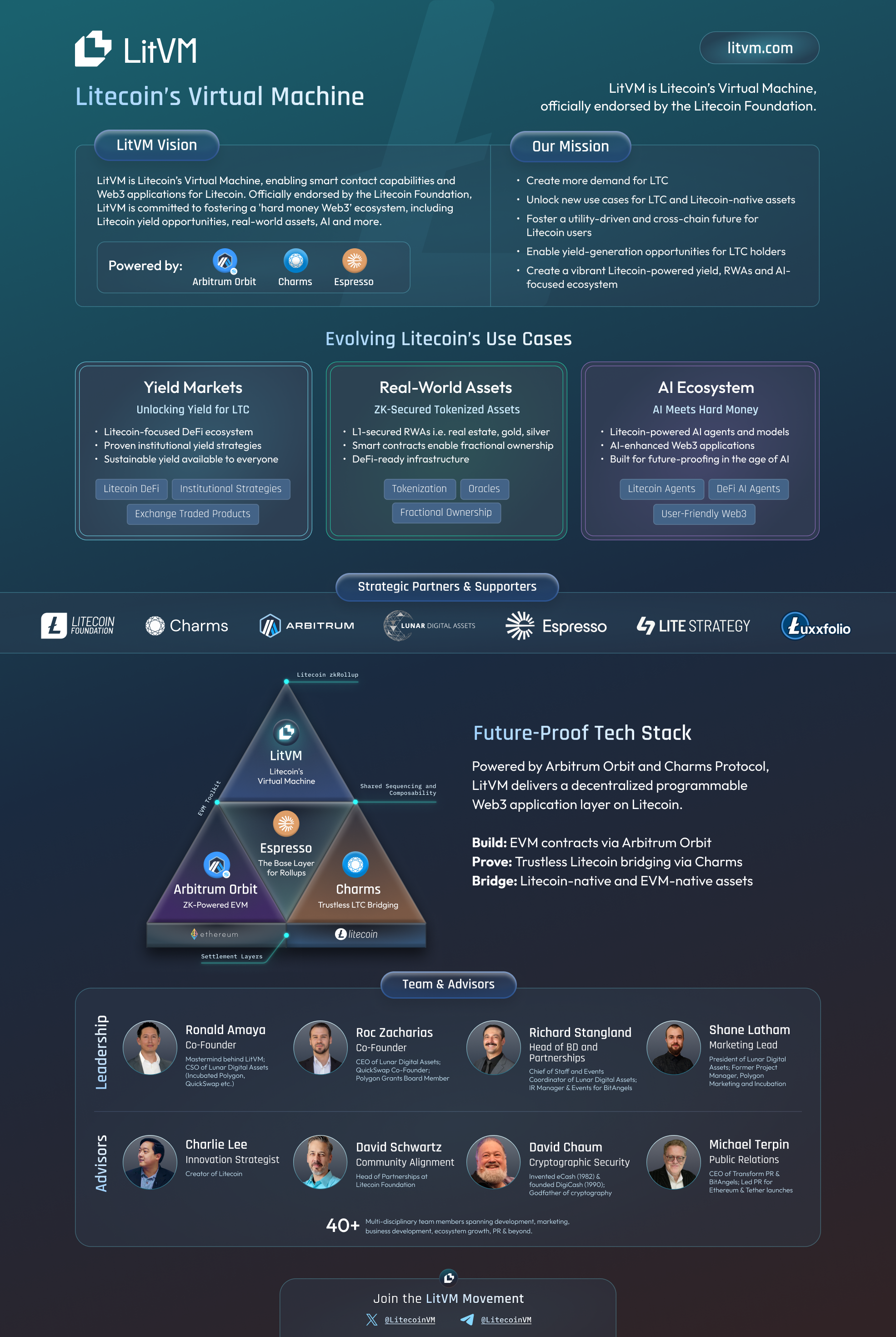 LitVM October 2026 one-pager: vision, mission, yield markets, real-world assets, AI ecosystem, strategic partners, Arbitrum Orbit, Espresso and Charms technology stack, team and advisors.